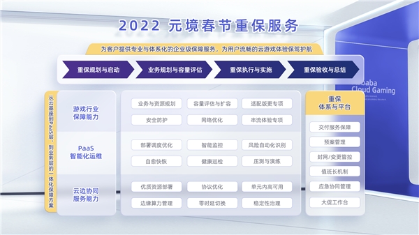 云游戏超1亿小时稳定运行的背后，元境保障体系的最佳实践