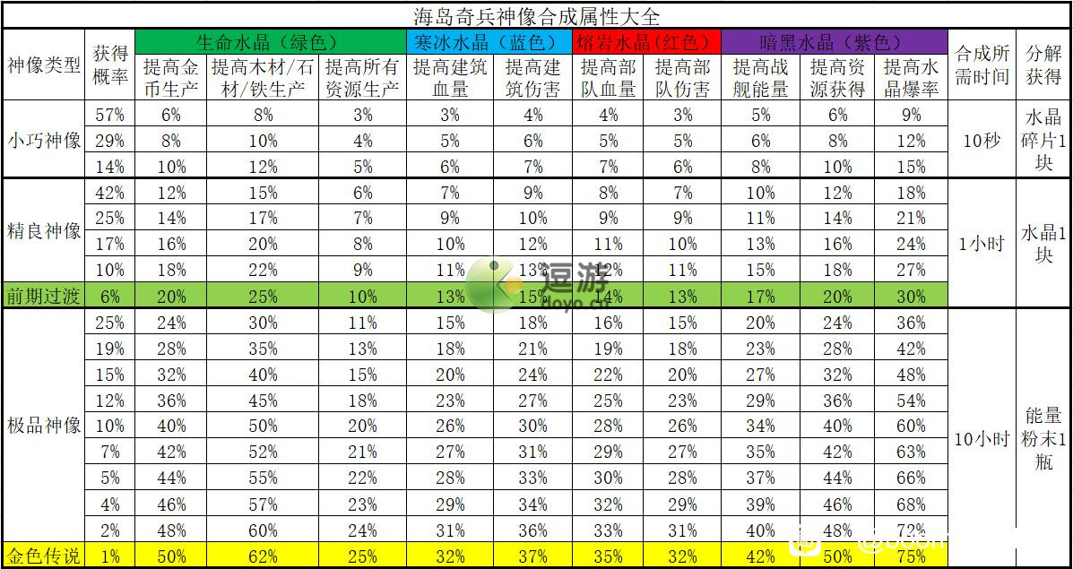 海岛奇兵雕像数据图表2022分享