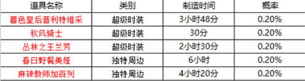 坎公骑冠剑周边2022最新时间表一览