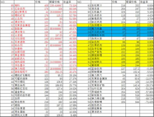 《诺弗兰物语》炼金配方有哪些 炼金配方汇总