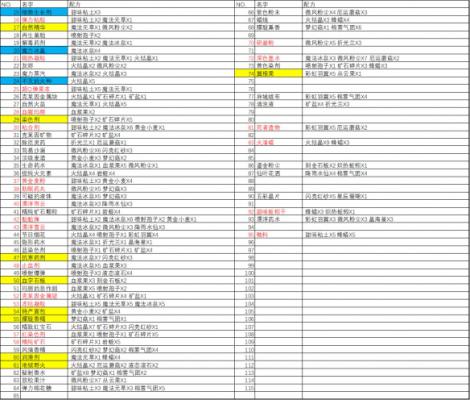 《诺弗兰物语》炼金配方有哪些 炼金配方汇总