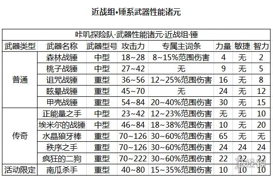 《咔叽探险队》锤系武器怎么样 锤系武器介绍