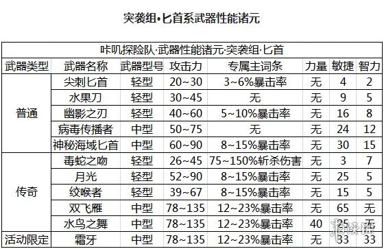 《咔叽探险队》匕首系武器怎么样 匕首系武器介绍