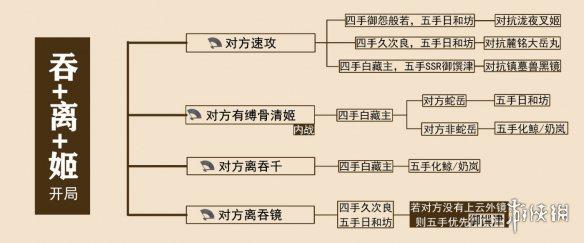 《阴阳师》离吞缚怎么玩 斗技第二赛季离吞缚阵容体系翻牌思路