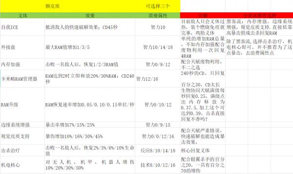 《赛博朋克2077》全额皮质义体效果及解析分享