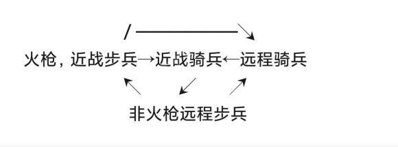 《帝国时代3决定版》兵种怎么克制 兵种克制全解