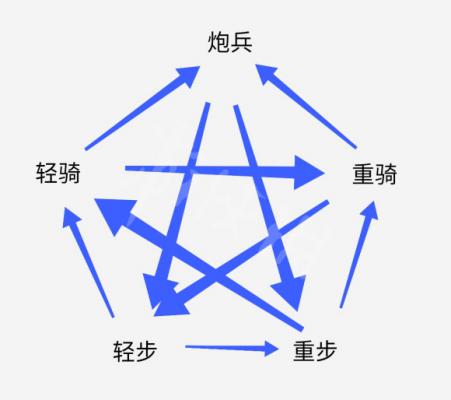 《帝国时代3决定版》兵种怎么克制 兵种克制全解