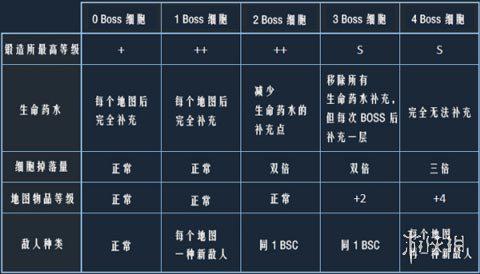 《重生细胞》boss细胞怎么获取 boss细胞获取方法