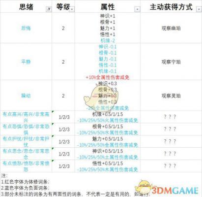 《了不起的修仙模拟器》蓝色思绪属性及获得方法分享